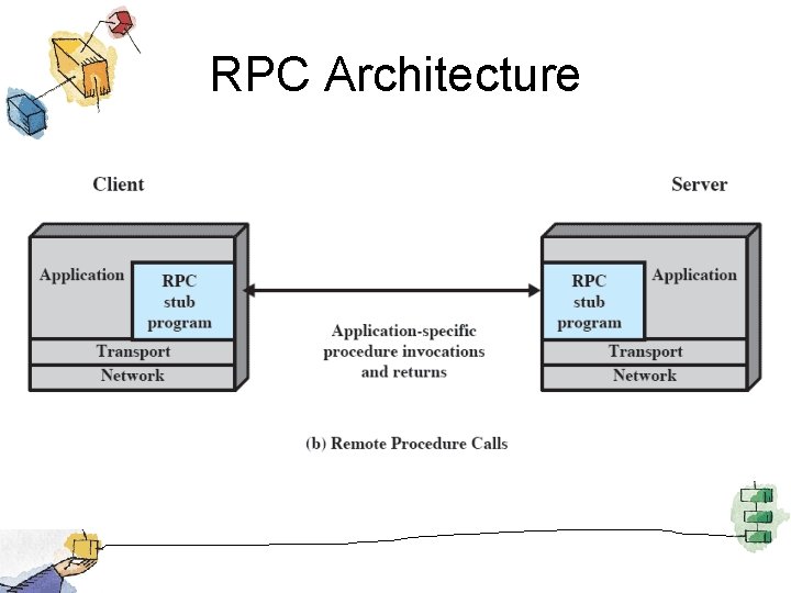 RPC Architecture 