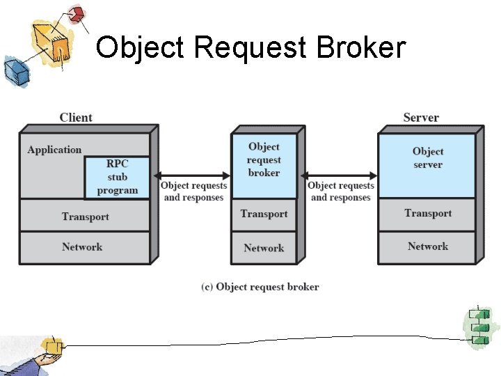 Object Request Broker 