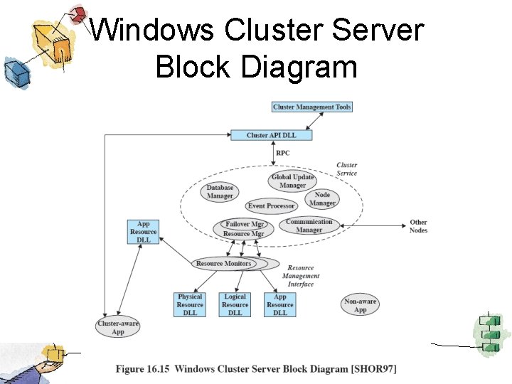 Windows Cluster Server Block Diagram 