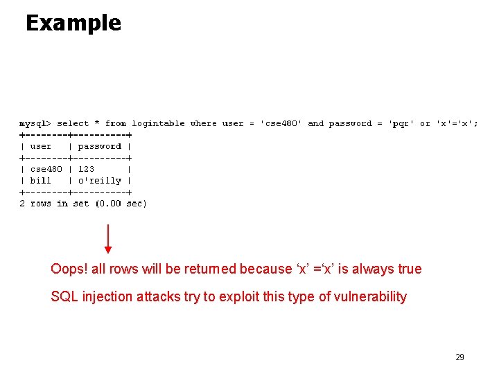 Example Oops! all rows will be returned because ‘x’ =‘x’ is always true SQL