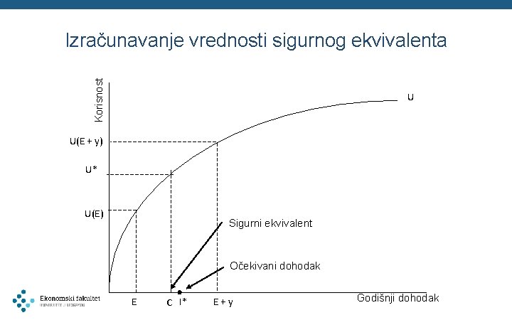 Korisnost Izračunavanje vrednosti sigurnog ekvivalenta U U(E + y) U* U(E) Sigurni ekvivalent Očekivani