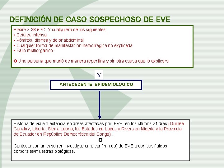 DEFINICIÓN DE CASO SOSPECHOSO DE EVE Fiebre > 38. 6 ºC Y cualquiera de