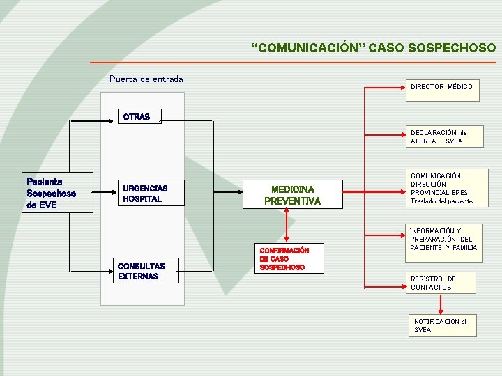 “COMUNICACIÓN” CASO SOSPECHOSO Puerta de entrada DIRECTOR MÉDICO OTRAS DECLARACIÓN de ALERTA - SVEA