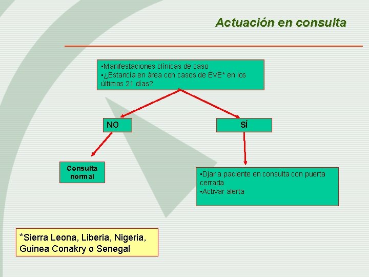 Actuación en consulta • Manifestaciones clínicas de caso • ¿Estancia en área con casos