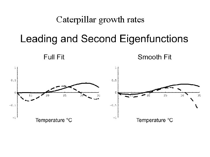 Caterpillar growth rates 