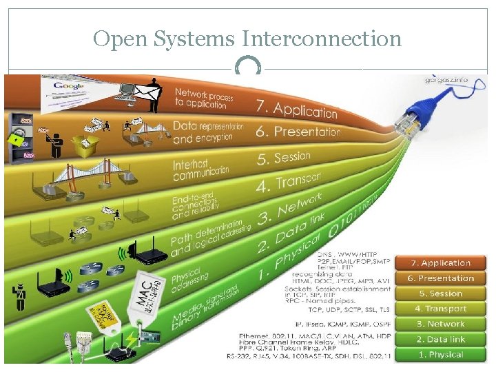 Open Systems Interconnection 