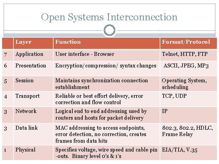 Open Systems Interconnection Layer Function Format/Protocol 7 Application User interface - Browser Telnet, HTTP,