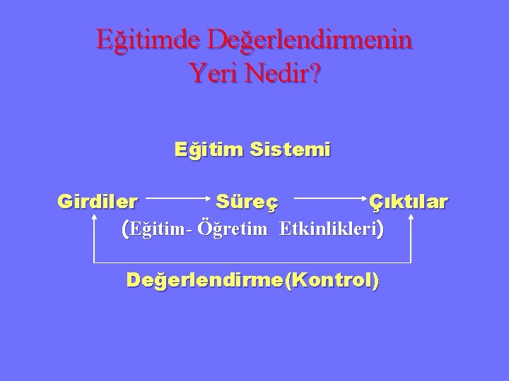 Eğitimde Değerlendirmenin Yeri Nedir? Eğitim Sistemi Girdiler Süreç Çıktılar (Eğitim- Öğretim Etkinlikleri) Değerlendirme(Kontrol) 