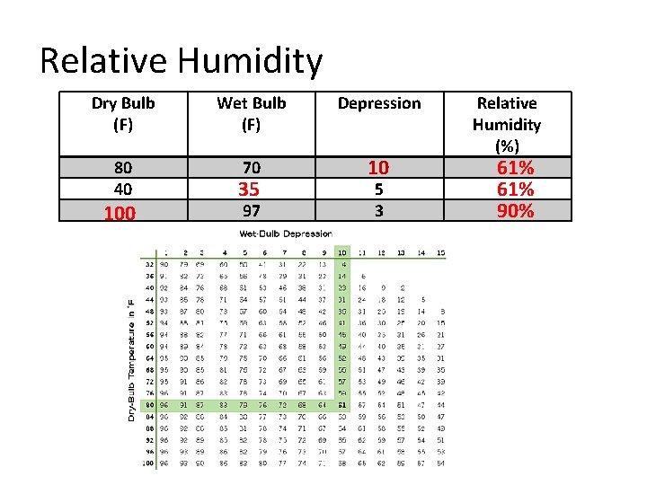 Relative Humidity Dry Bulb (F) Wet Bulb (F) Depression 80 40 70 10 100