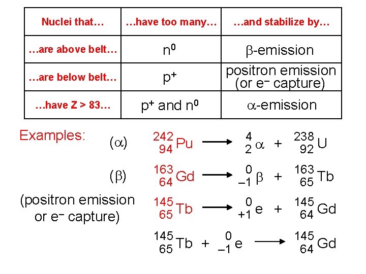 Nuclei that… …have too many… …and stabilize by… …are above belt… n 0 …are