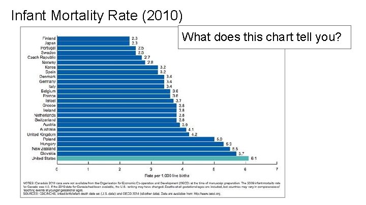 Infant Mortality Rate (2010) What does this chart tell you? 