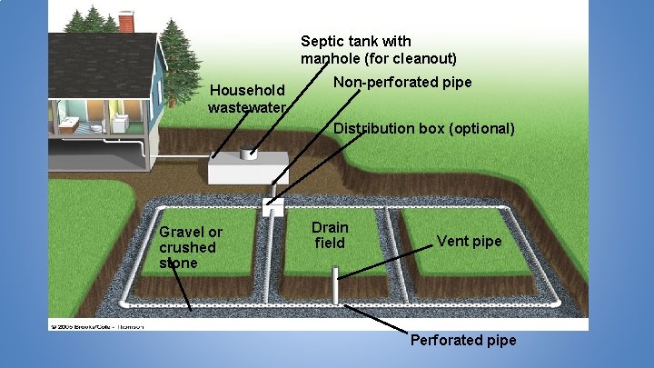 Figure 9 -28 Page 196 Septic tank with manhole (for cleanout) Household wastewater Non-perforated
