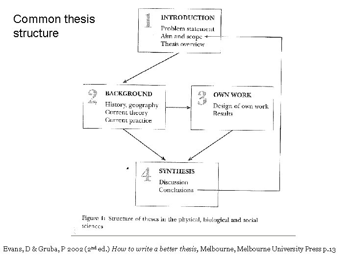Common thesis structure Evans, D & Gruba, P 2002 (2 nd ed. ) How