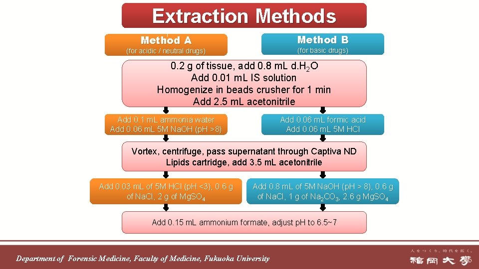 Extraction Methods Method B Method A (for basic drugs) (for acidic / neutral drugs)