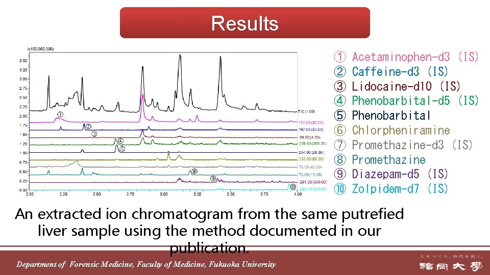 Results ① ② ③ ④ ⑤ ⑥ ⑦ ⑧ ⑨ ⑩ Acetaminophen-d 3 (IS)