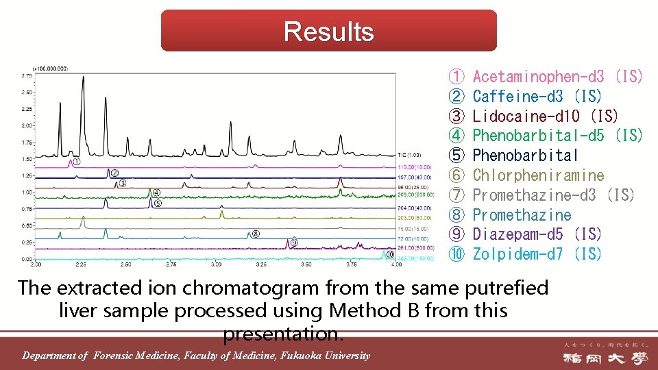 Results ① ② ③ ④ ⑤ ⑥ ⑦ ⑧ ⑨ ⑩ Acetaminophen-d 3 (IS)
