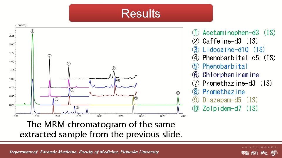 Results ① ② ③ ④ ⑤ ⑥ ⑦ ⑧ ⑨ ⑩ The MRM chromatogram