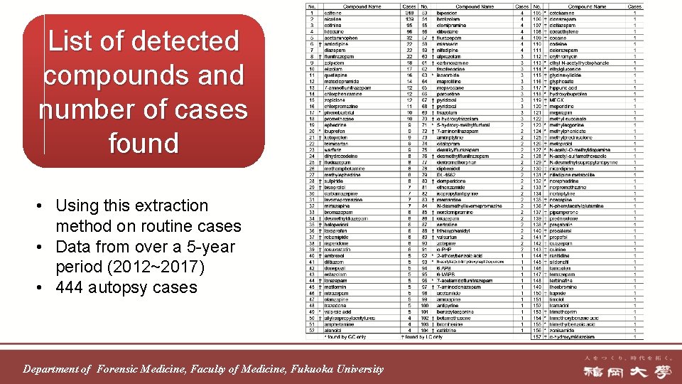 List of detected compounds and number of cases found • Using this extraction method
