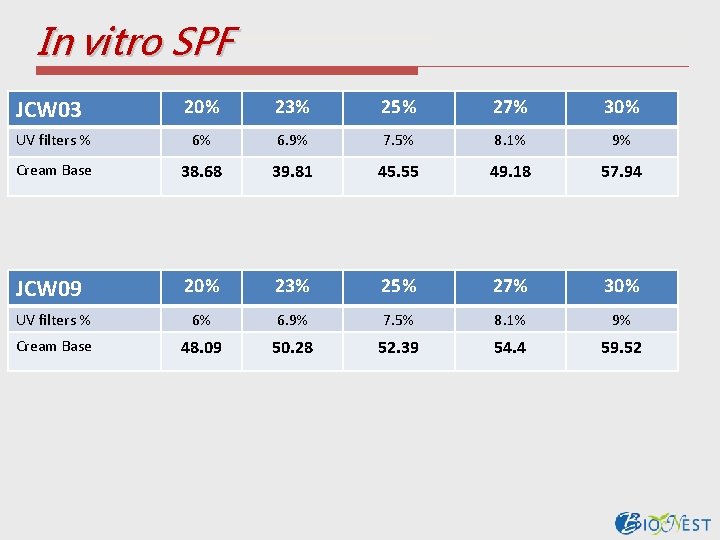 In vitro SPF JCW 03 20% 23% 25% 27% 30% UV filters % 6%
