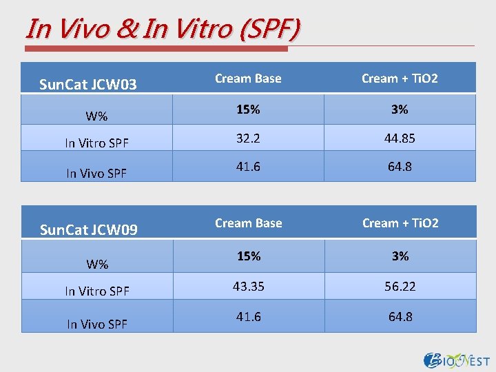 In Vivo & In Vitro (SPF) Cream Base Cream + Ti. O 2 W%