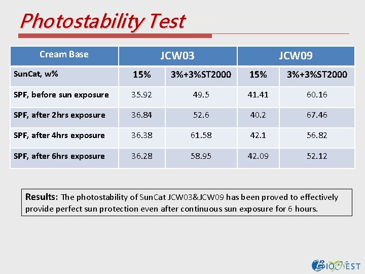 Photostability Test JCW 03 Cream Base JCW 09 Sun. Cat, w% 15% 3%+3%ST 2000