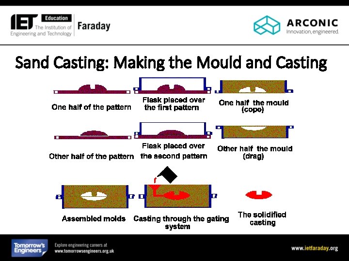 Sand Casting: Making the Mould and Casting Sand Casting: Making the Mould and Casting