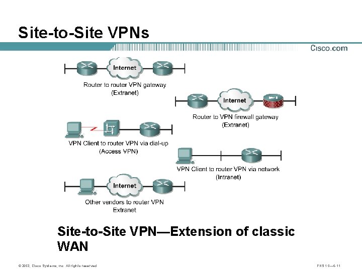 Site-to-Site VPNs Site-to-Site VPN—Extension of classic WAN © 2003, Cisco Systems, Inc. All rights