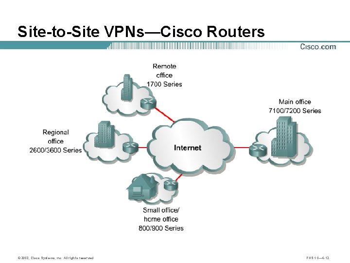 Site-to-Site VPNs—Cisco Routers © 2003, Cisco Systems, Inc. All rights reserved. FNS 1. 0—