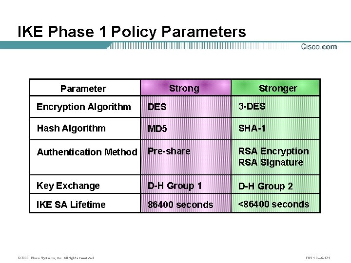 IKE Phase 1 Policy Parameters Strong Parameter Stronger Encryption Algorithm DES 3 -DES Hash