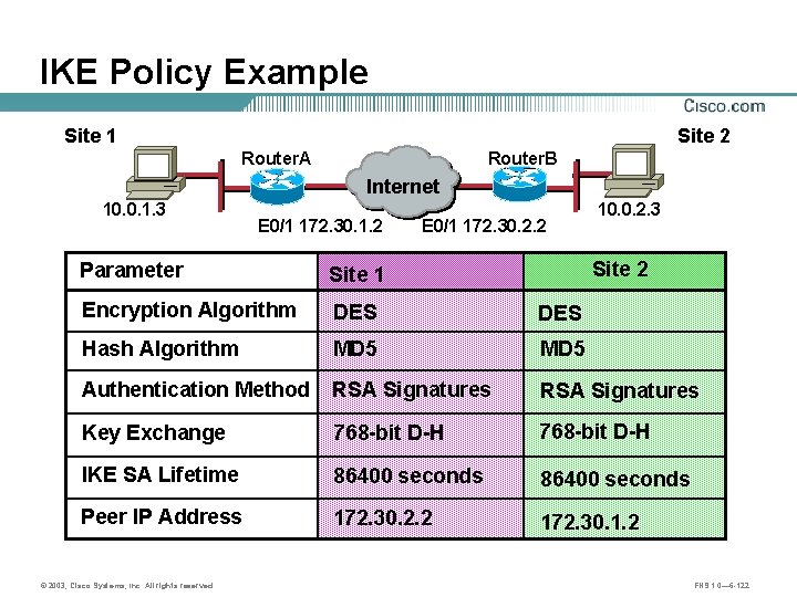 IKE Policy Example Site 1 Site 2 Router. B Router. A 10. 0. 1.