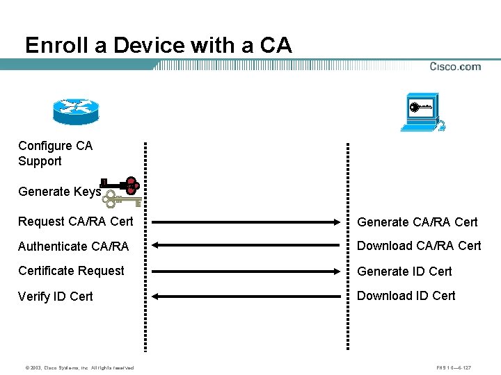 Enroll a Device with a CA Configure CA Support Generate Keys Request CA/RA Cert