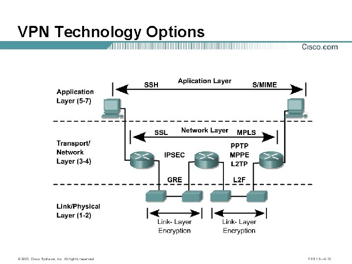 VPN Technology Options © 2003, Cisco Systems, Inc. All rights reserved. FNS 1. 0—