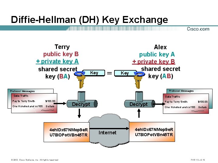 Diffie-Hellman (DH) Key Exchange Terry public key B + private key A shared secret