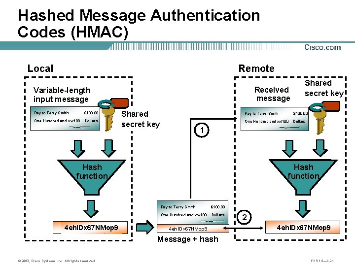 Hashed Message Authentication Codes (HMAC) Local Remote Received message Variable-length input message Pay to