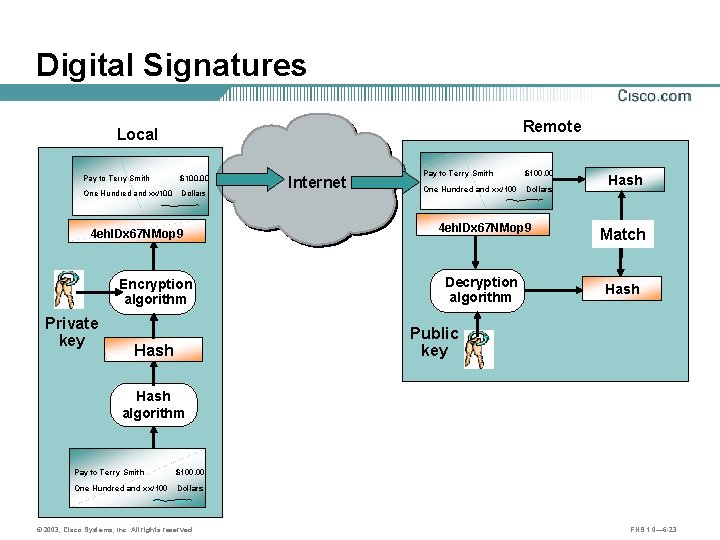 Digital Signatures Remote Local Pay to Terry Smith $100. 00 One Hundred and xx/100