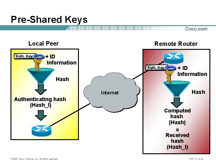 Pre-Shared Keys Local Peer Auth. Key Remote Router + ID Information Auth. Key Hash