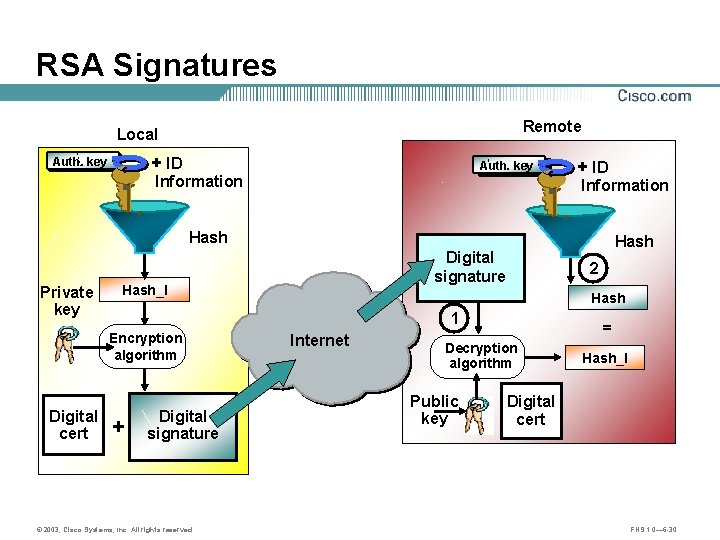 RSA Signatures Remote Local + ID Auth. key Information + ID Information Hash Private