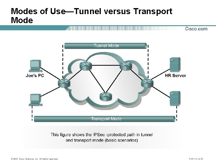 Modes of Use—Tunnel versus Transport Mode © 2003, Cisco Systems, Inc. All rights reserved.
