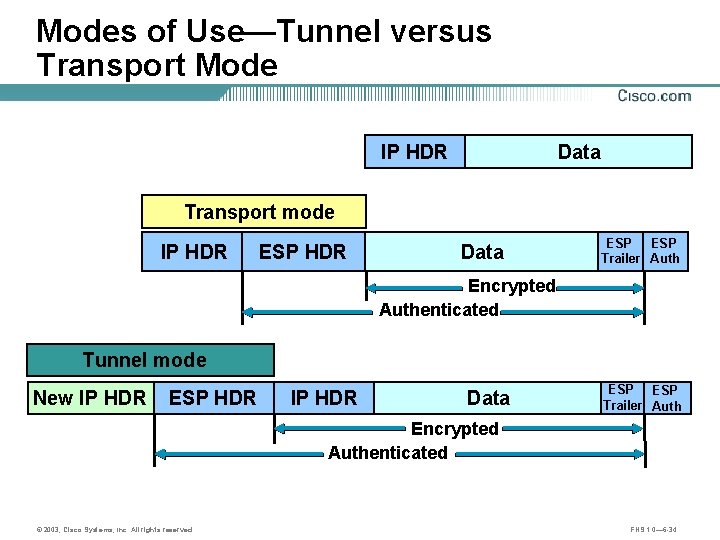 Modes of Use—Tunnel versus Transport Mode IP HDR Data Transport mode IP HDR ESP