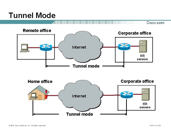 Tunnel Mode Remote office Corporate office Internet HR servers Tunnel mode Corporate office Home