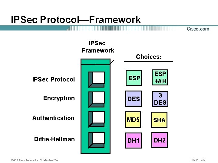 IPSec Protocol—Framework IPSec Framework Choices: IPSec Protocol ESP +AH Encryption DES 3 DES Authentication