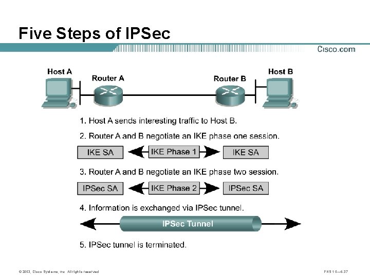 Five Steps of IPSec © 2003, Cisco Systems, Inc. All rights reserved. FNS 1.