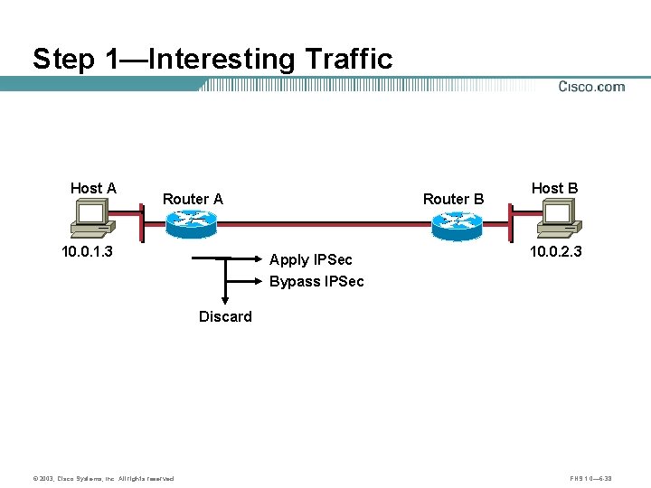 Step 1—Interesting Traffic Host A Router A 10. 0. 1. 3 Router B Apply