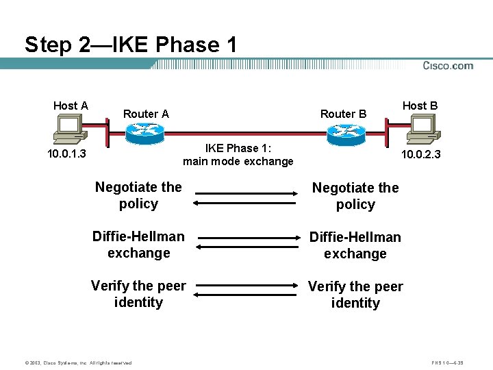 Step 2—IKE Phase 1 Host A Router A IKE Phase 1: main mode exchange