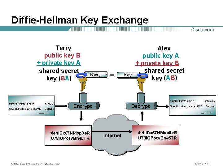 Diffie-Hellman Key Exchange Terry public key B + private key A shared secret key