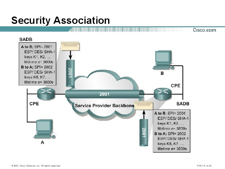 Security Association © 2003, Cisco Systems, Inc. All rights reserved. FNS 1. 0— 6