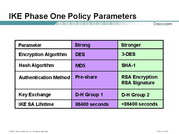 IKE Phase One Policy Parameters Parameter Stronger Encryption Algorithm DES 3 -DES Hash Algorithm