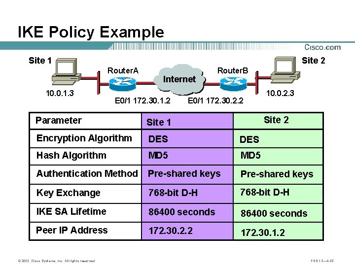 IKE Policy Example Site 1 Site 2 Router. A 10. 0. 1. 3 Internet
