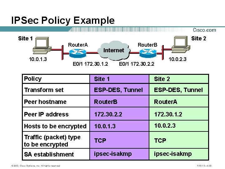 IPSec Policy Example Site 1 Site 2 Router. A 10. 0. 1. 3 Internet