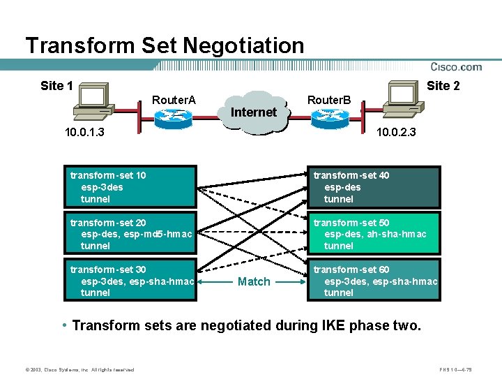 Transform Set Negotiation Site 1 Site 2 Router. A 10. 0. 1. 3 Internet